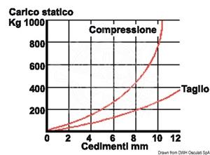 Supporto antivibrante zincato 600 kg